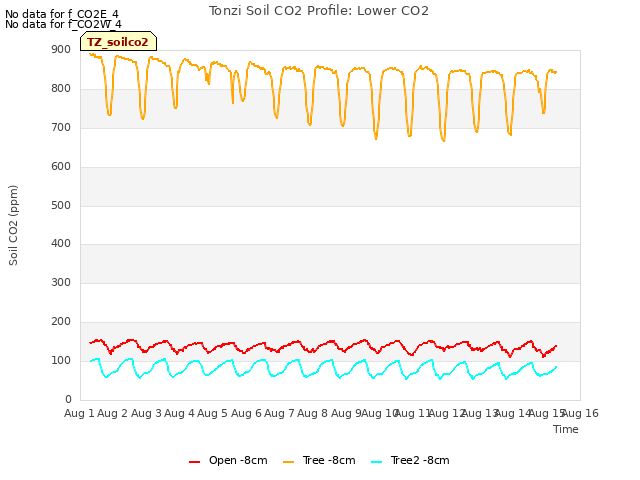 plot of Tonzi Soil CO2 Profile: Lower CO2