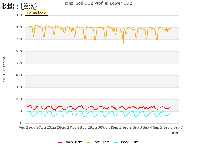 plot of Tonzi Soil CO2 Profile: Lower CO2