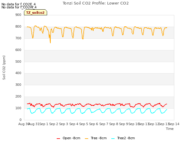 plot of Tonzi Soil CO2 Profile: Lower CO2