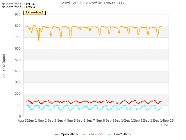 plot of Tonzi Soil CO2 Profile: Lower CO2