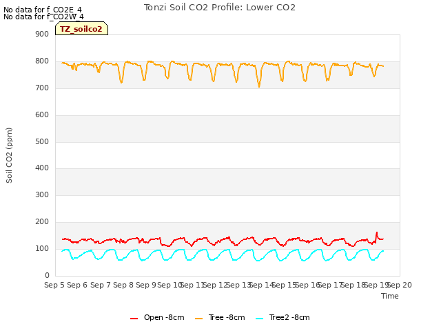 plot of Tonzi Soil CO2 Profile: Lower CO2