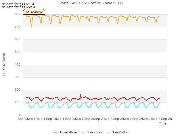 plot of Tonzi Soil CO2 Profile: Lower CO2