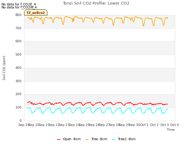 plot of Tonzi Soil CO2 Profile: Lower CO2