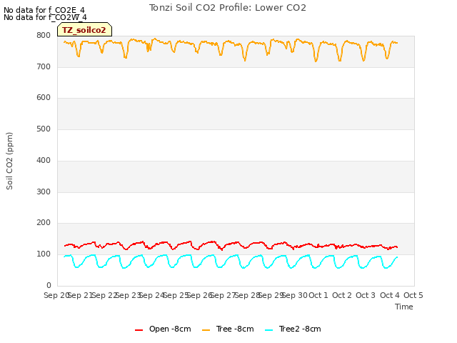 plot of Tonzi Soil CO2 Profile: Lower CO2