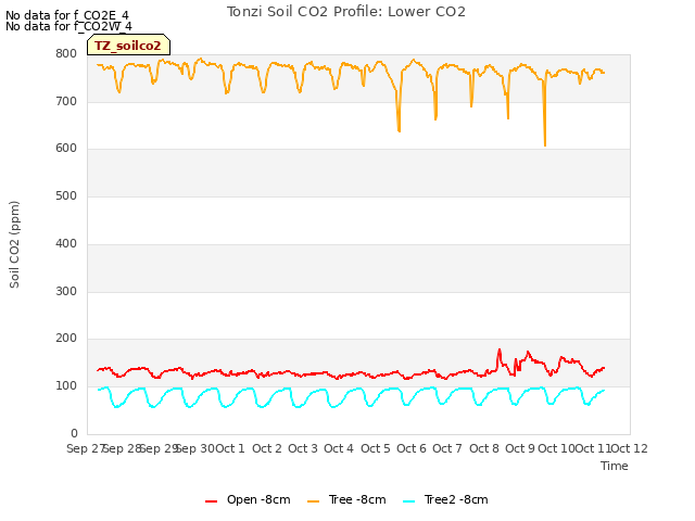 plot of Tonzi Soil CO2 Profile: Lower CO2