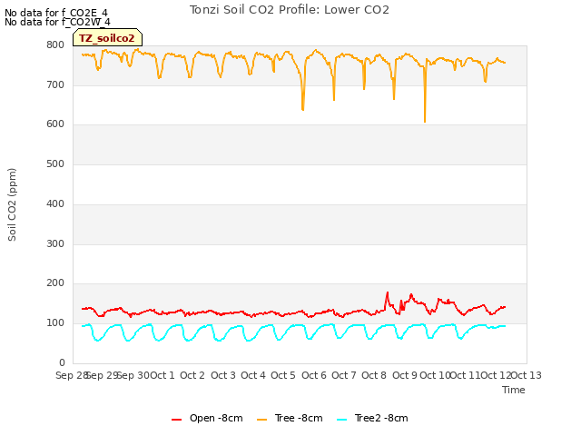 plot of Tonzi Soil CO2 Profile: Lower CO2