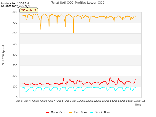 plot of Tonzi Soil CO2 Profile: Lower CO2