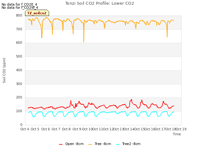 plot of Tonzi Soil CO2 Profile: Lower CO2