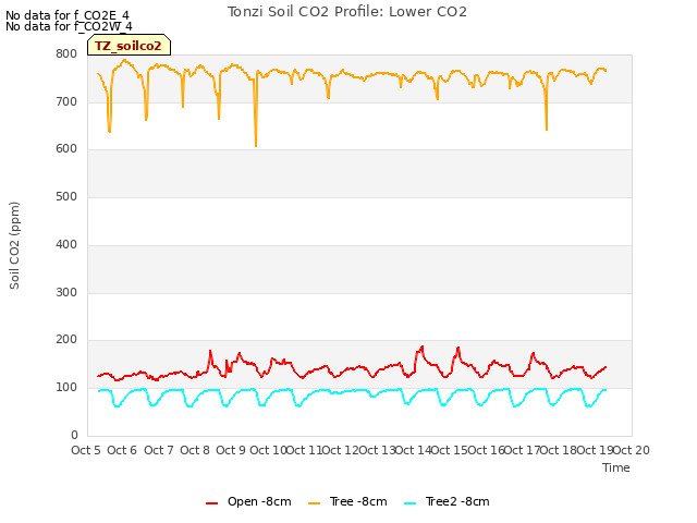 plot of Tonzi Soil CO2 Profile: Lower CO2