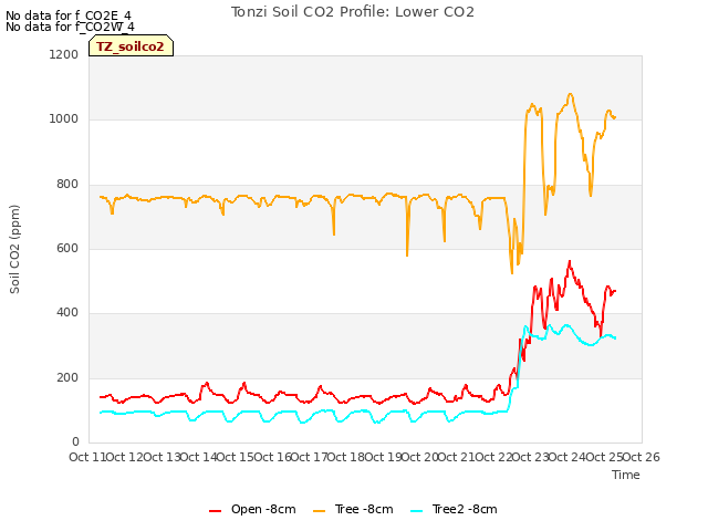 plot of Tonzi Soil CO2 Profile: Lower CO2