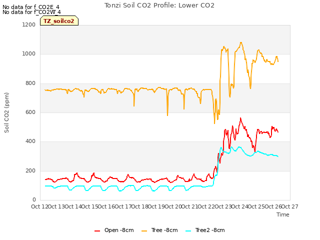 plot of Tonzi Soil CO2 Profile: Lower CO2