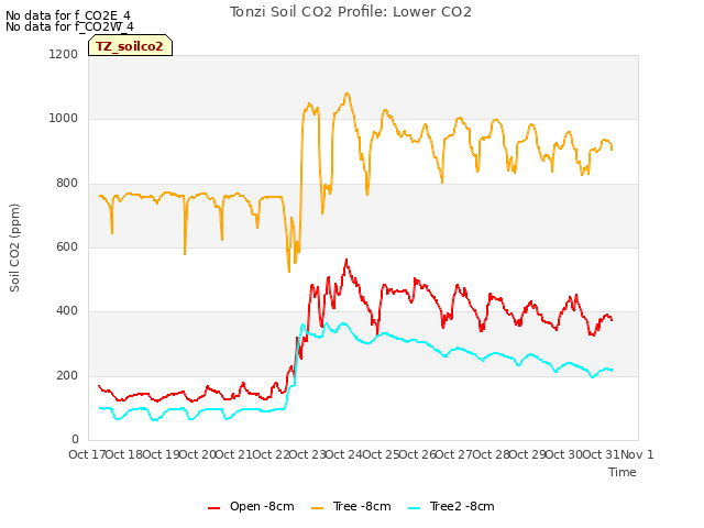 plot of Tonzi Soil CO2 Profile: Lower CO2