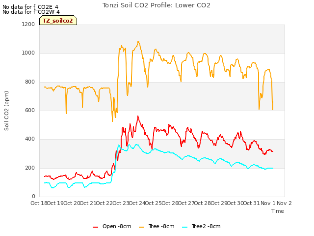 plot of Tonzi Soil CO2 Profile: Lower CO2