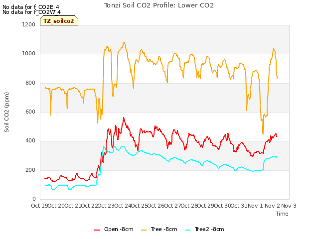 plot of Tonzi Soil CO2 Profile: Lower CO2