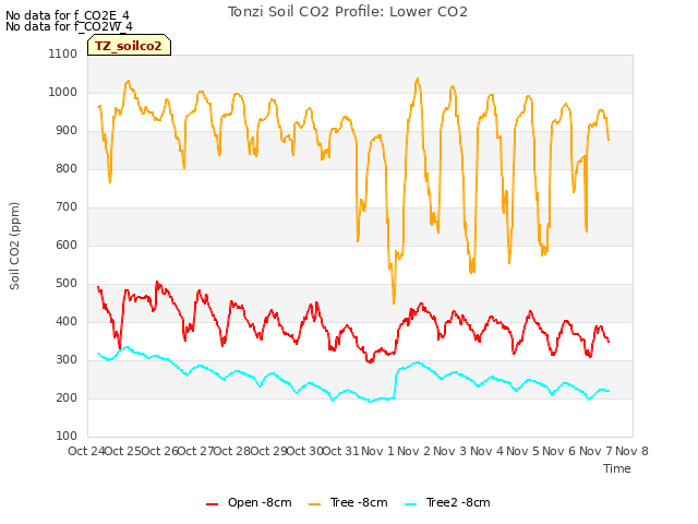 plot of Tonzi Soil CO2 Profile: Lower CO2