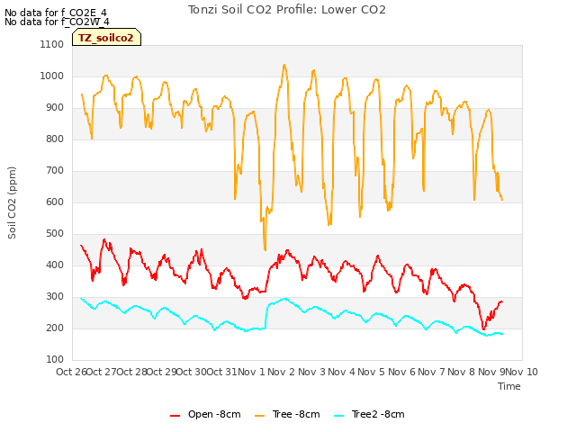 plot of Tonzi Soil CO2 Profile: Lower CO2