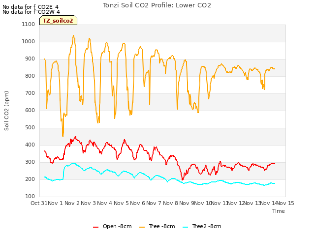 plot of Tonzi Soil CO2 Profile: Lower CO2