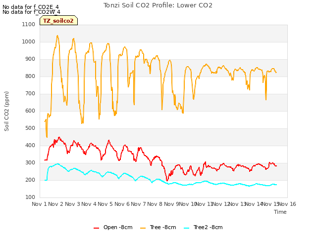 plot of Tonzi Soil CO2 Profile: Lower CO2