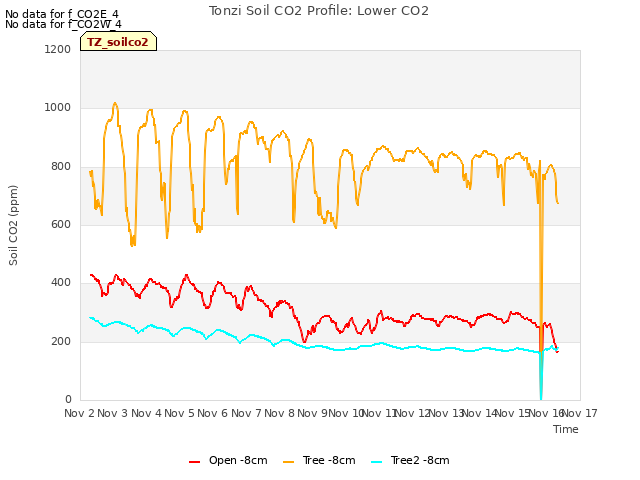 plot of Tonzi Soil CO2 Profile: Lower CO2