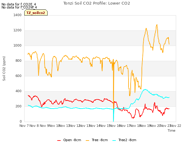 plot of Tonzi Soil CO2 Profile: Lower CO2