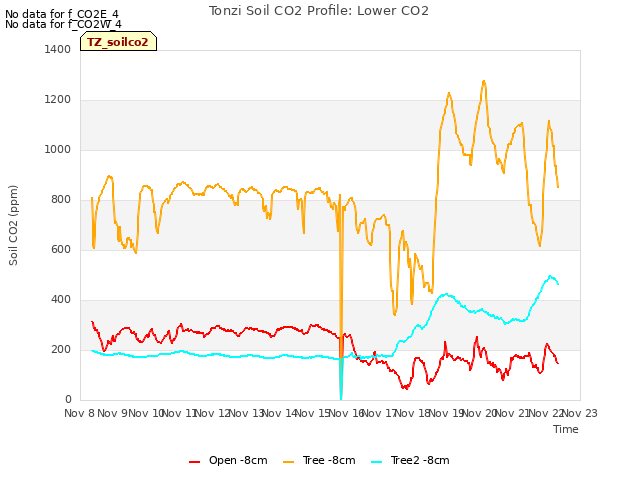 plot of Tonzi Soil CO2 Profile: Lower CO2