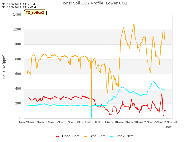 plot of Tonzi Soil CO2 Profile: Lower CO2