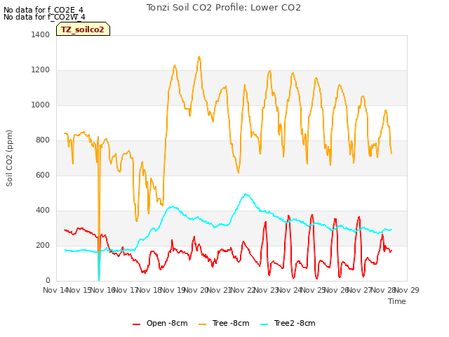 plot of Tonzi Soil CO2 Profile: Lower CO2