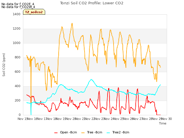 plot of Tonzi Soil CO2 Profile: Lower CO2