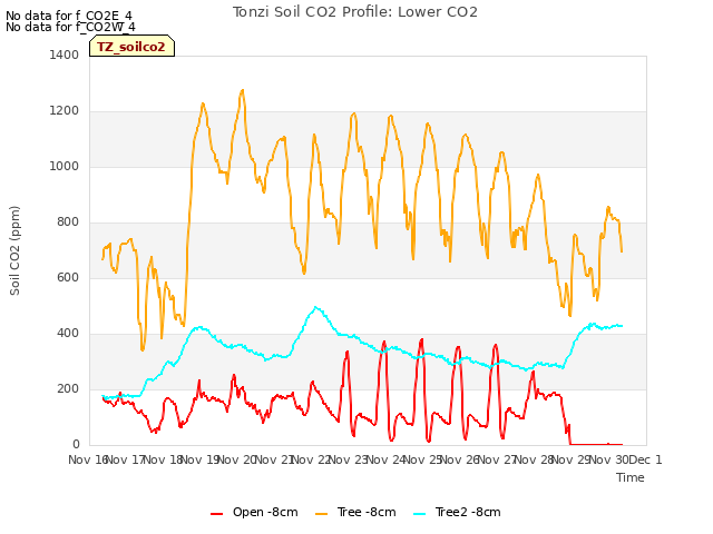 plot of Tonzi Soil CO2 Profile: Lower CO2