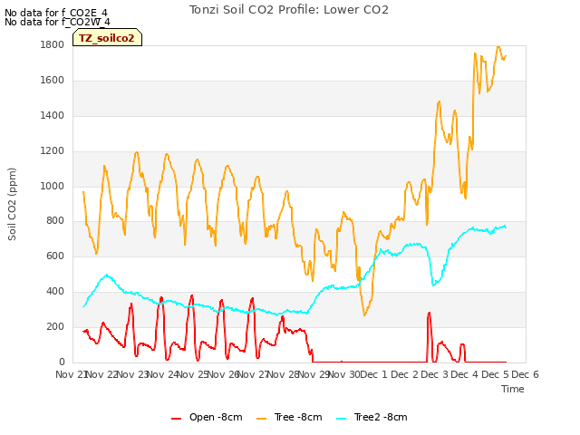 plot of Tonzi Soil CO2 Profile: Lower CO2