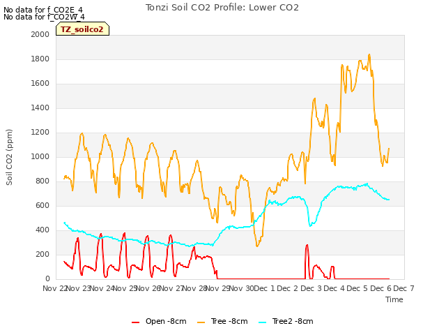 plot of Tonzi Soil CO2 Profile: Lower CO2