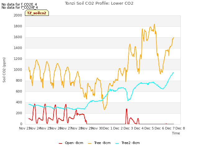 plot of Tonzi Soil CO2 Profile: Lower CO2