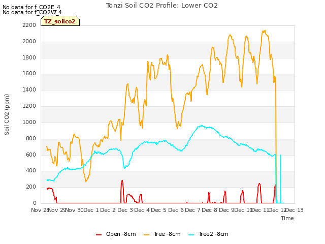 plot of Tonzi Soil CO2 Profile: Lower CO2