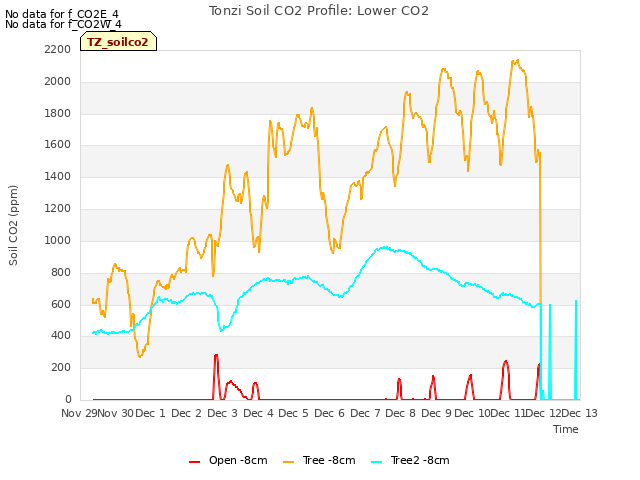 plot of Tonzi Soil CO2 Profile: Lower CO2