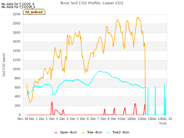 plot of Tonzi Soil CO2 Profile: Lower CO2