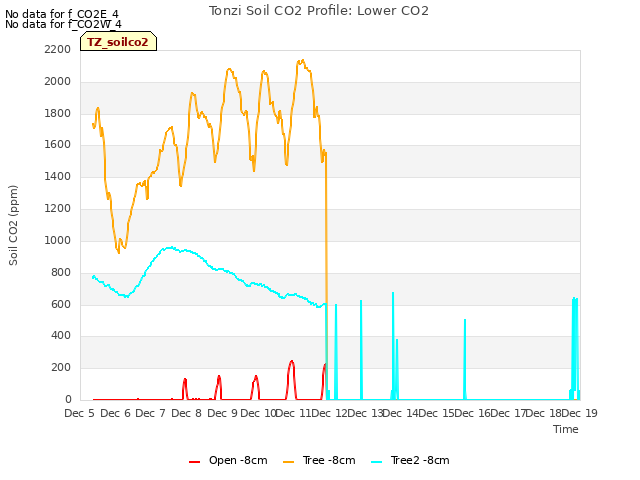 plot of Tonzi Soil CO2 Profile: Lower CO2