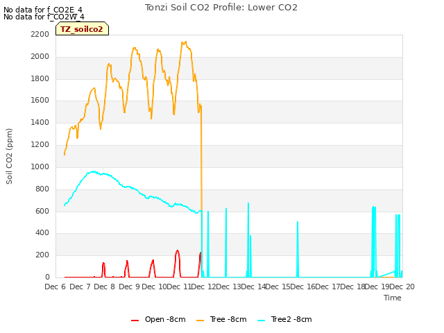 plot of Tonzi Soil CO2 Profile: Lower CO2