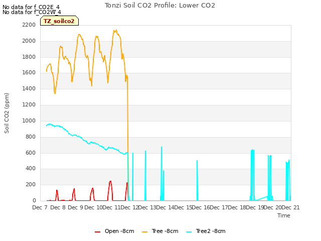 plot of Tonzi Soil CO2 Profile: Lower CO2