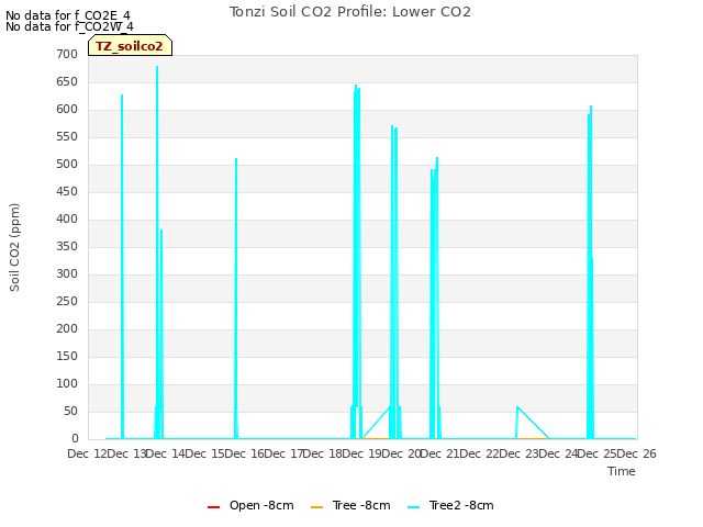 plot of Tonzi Soil CO2 Profile: Lower CO2