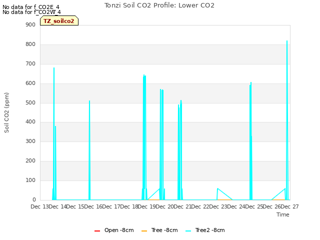 plot of Tonzi Soil CO2 Profile: Lower CO2