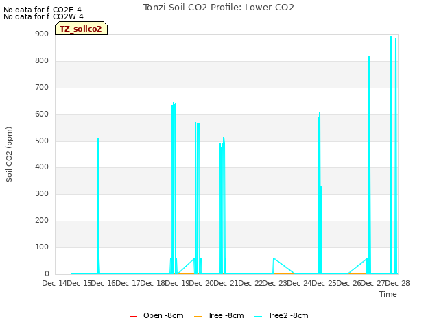 plot of Tonzi Soil CO2 Profile: Lower CO2