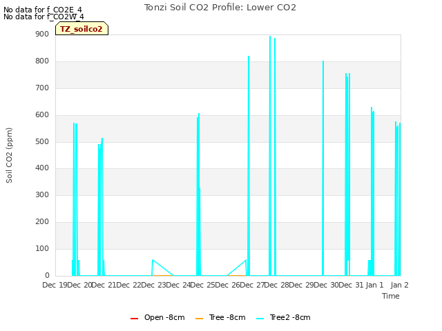 plot of Tonzi Soil CO2 Profile: Lower CO2