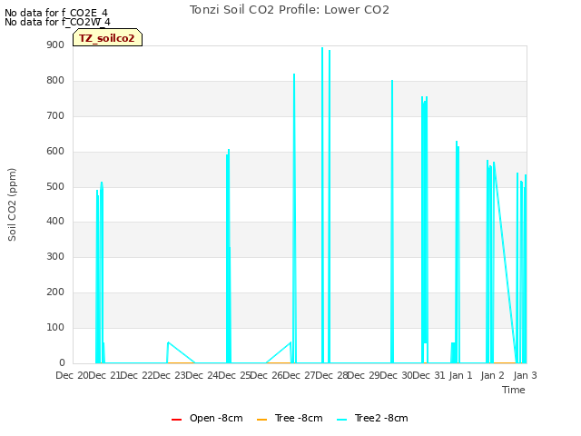 plot of Tonzi Soil CO2 Profile: Lower CO2
