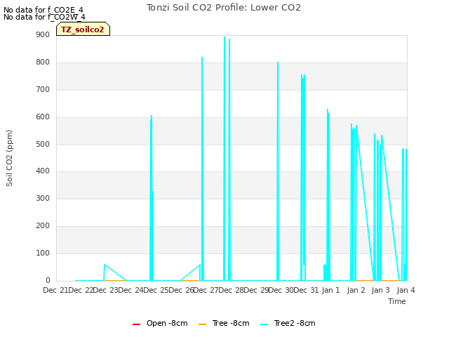 plot of Tonzi Soil CO2 Profile: Lower CO2