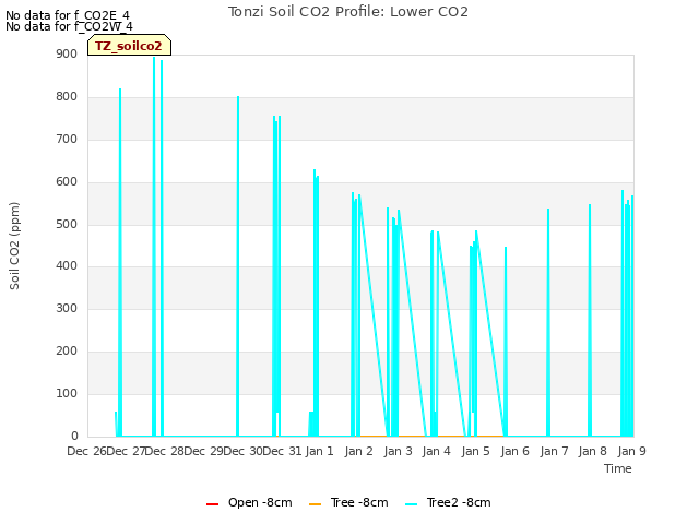 plot of Tonzi Soil CO2 Profile: Lower CO2