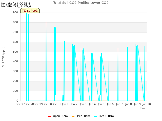 plot of Tonzi Soil CO2 Profile: Lower CO2