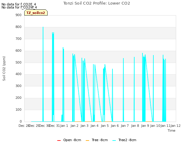 plot of Tonzi Soil CO2 Profile: Lower CO2