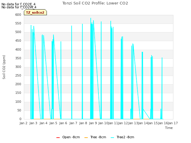 plot of Tonzi Soil CO2 Profile: Lower CO2