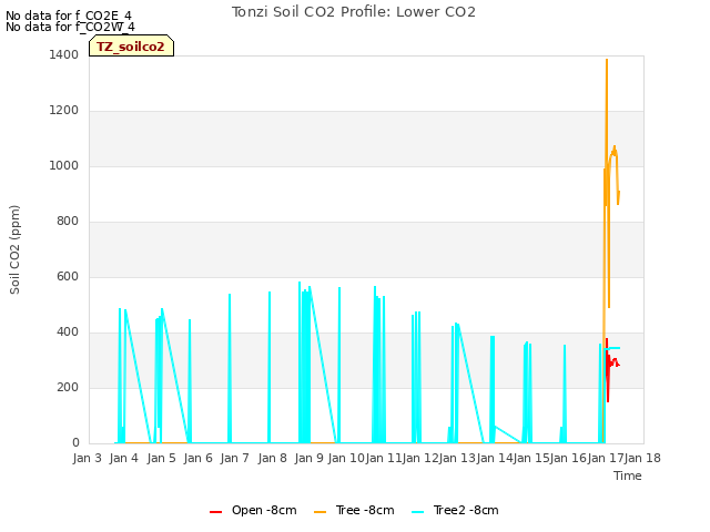 plot of Tonzi Soil CO2 Profile: Lower CO2