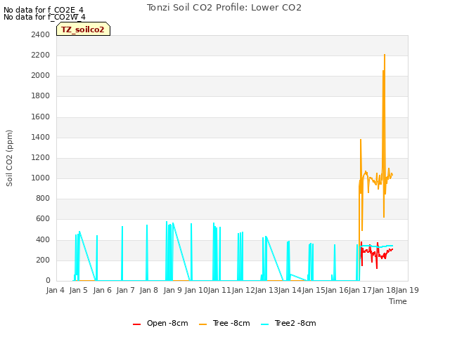 plot of Tonzi Soil CO2 Profile: Lower CO2